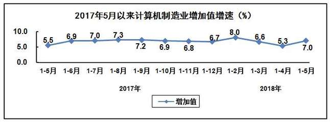 工信部:2018年1-5月電子信息制造業(yè)運行情況