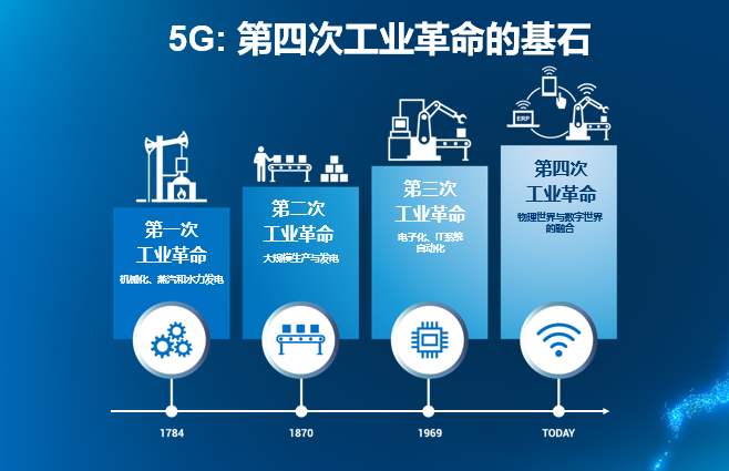 5g 工業(yè)互聯(lián)網(wǎng),推動(dòng)制造業(yè)經(jīng)濟(jì)發(fā)展