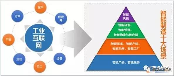 國匠學(xué)院 工業(yè)互聯(lián)網(wǎng)的內(nèi)涵 熱點與難點分析