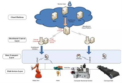 工業(yè)互聯(lián)網(wǎng)與邊緣計算融合 外圍設備制造研究新觀察